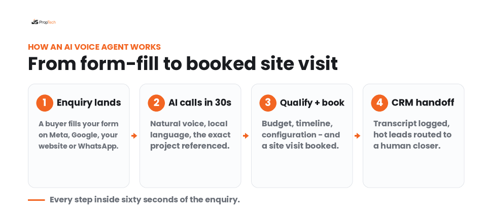 How an AI voice agent works: enquiry lands, AI calls in 30 seconds, qualify and book, CRM and human handoff