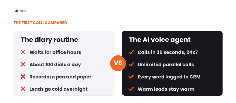 The diary and dialler routine versus an AI voice agent for real estate lead response