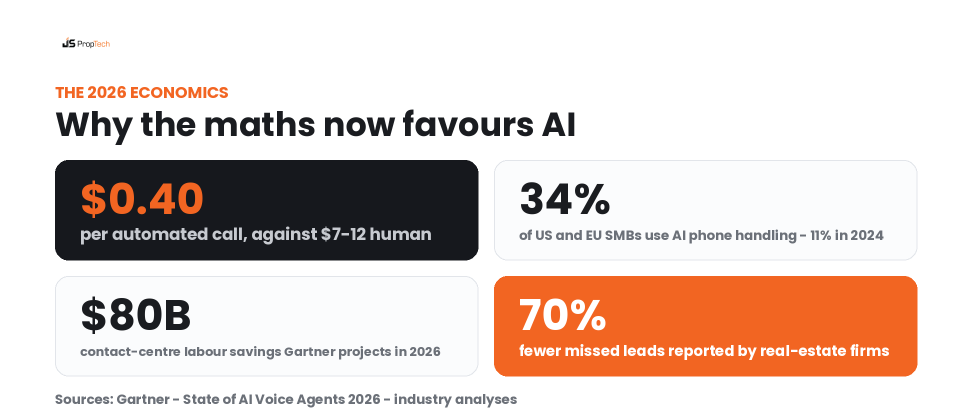 AI voice agent economics 2026: cost per call, SMB adoption, Gartner savings and fewer missed leads