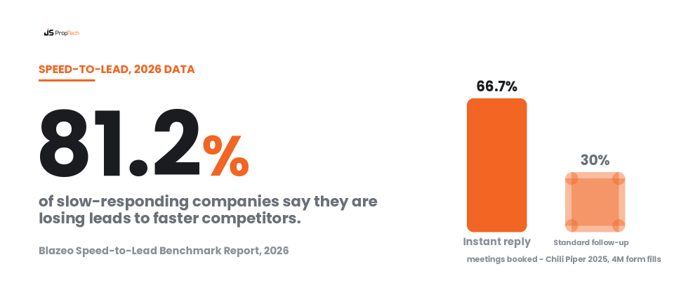 81.2% of slow-responding companies lose leads to faster competitors; instant replies book 66.7% of meetings versus 30%