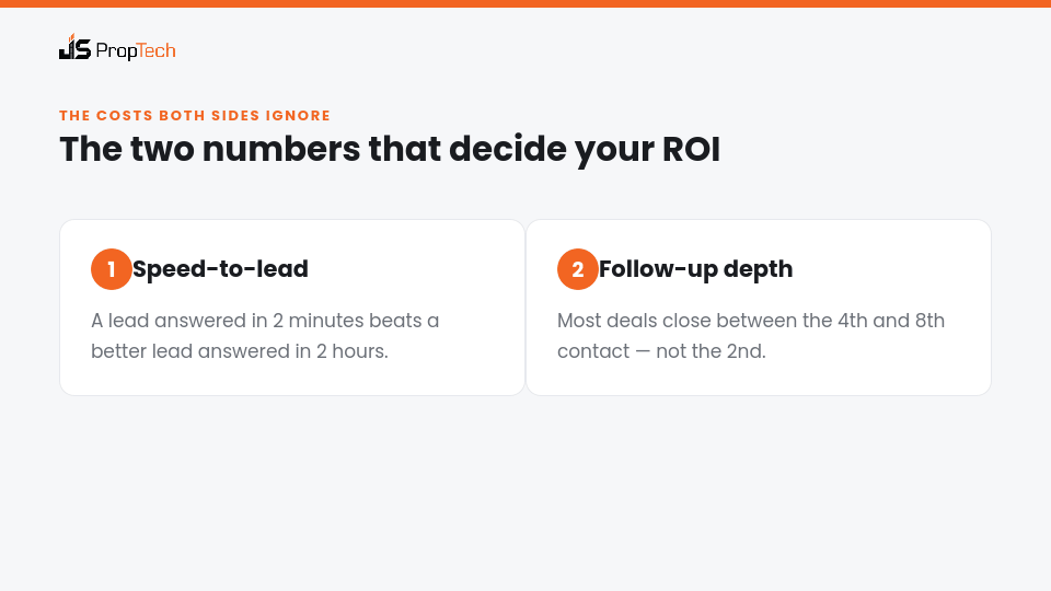 Speed to lead and follow-up depth are the hidden costs that decide real estate marketing ROI