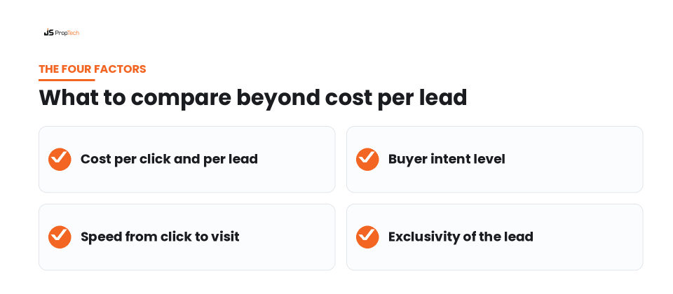 Four factors to compare beyond cost per lead in property ads