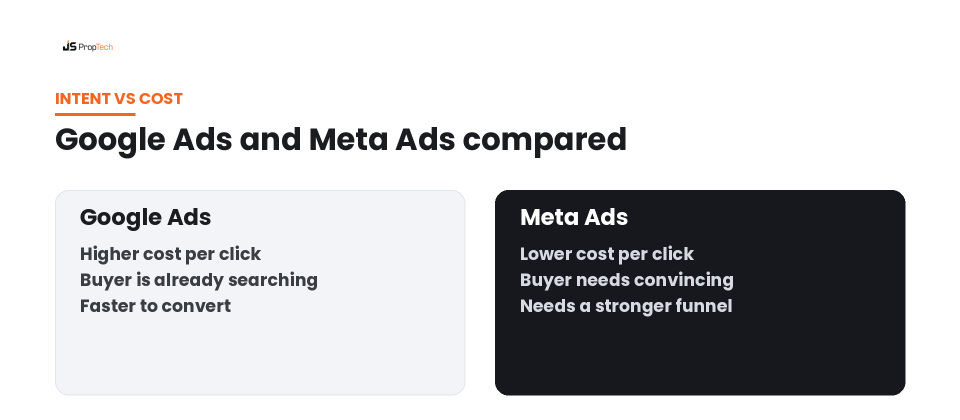Google Ads versus Meta Ads compared for real estate property advertising