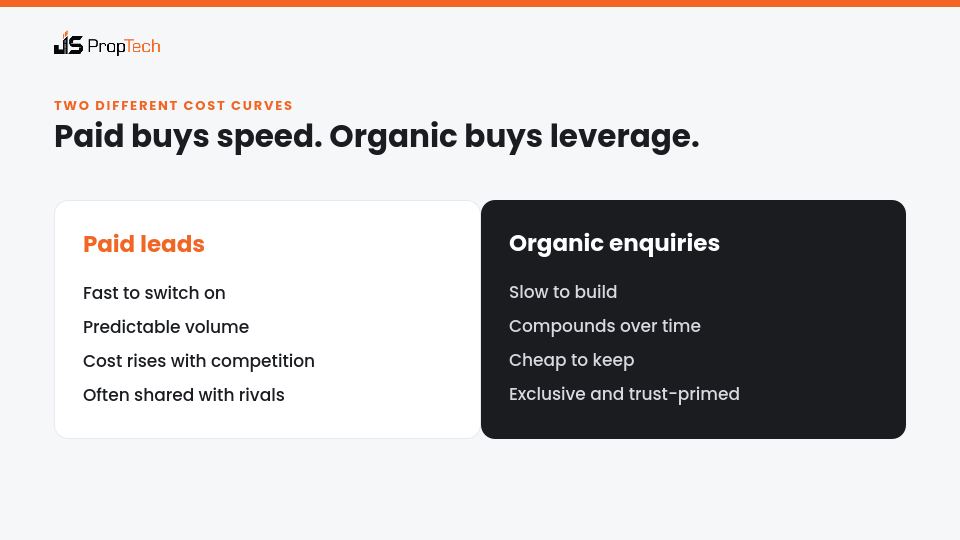 Comparison of paid leads versus organic enquiries for real estate lead generation